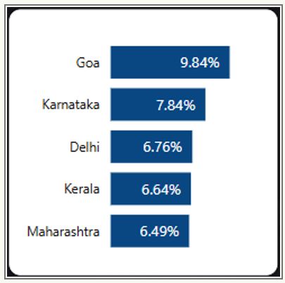 EV Penetration by State