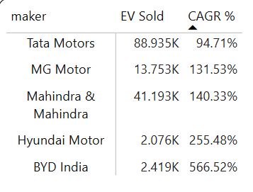 Top 5 EV Makers CAGR Report